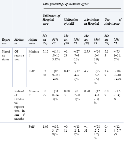 The percentage of relationship between secondary care use and sleeping status mediated