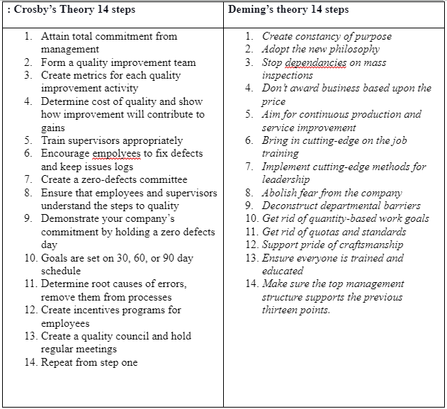 Crosby’s and Deming’s theories of TQM