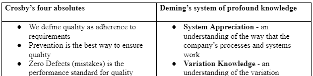 Crosby’s and Deming’s theories of TQM