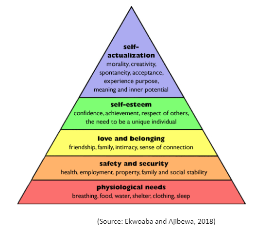 Figure 2: Maslow’s hierarchy of needs