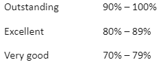 At  Level 5 the following marking scale shall be used