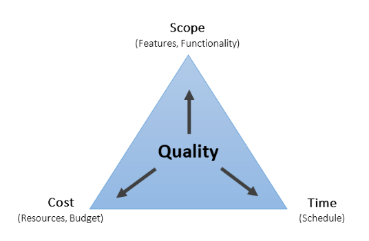 Triple constraint/project triangle