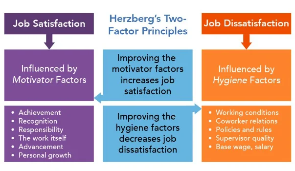  Herzberg’s two factor theory