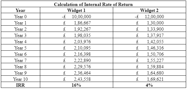 table determines that Widget 1 offers higher IRR in comparison of Widget 2