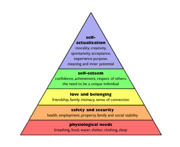   Maslow’s hierarchy of needs