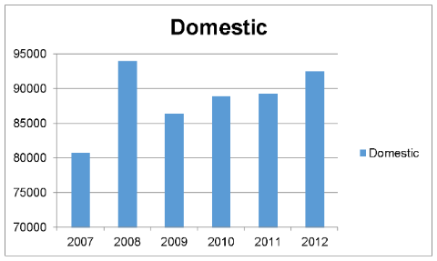 Average Gas supply
