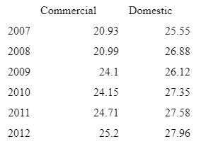 Average Electricity Supply