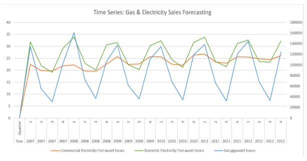 Time Series Forecasting