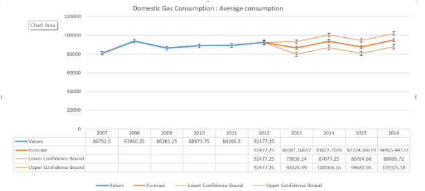 Econometric forecasting of Gas Consumption (GWh)