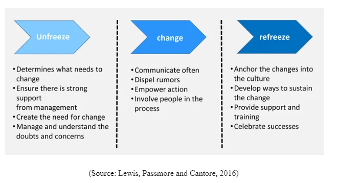 Lewin's three-stage model of change management