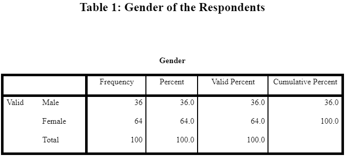 Gender of the Respondents