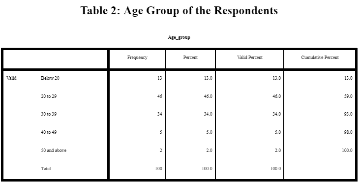 Age Group of the Respondents