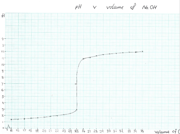 plot of the pH changes