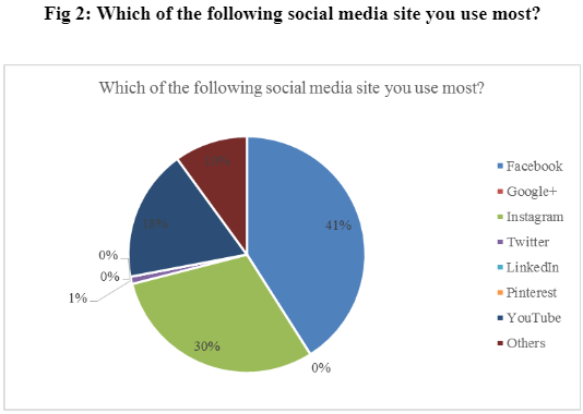social media site you use most