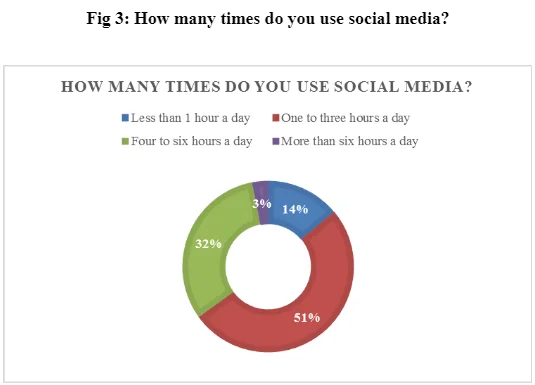 times do you use social media
