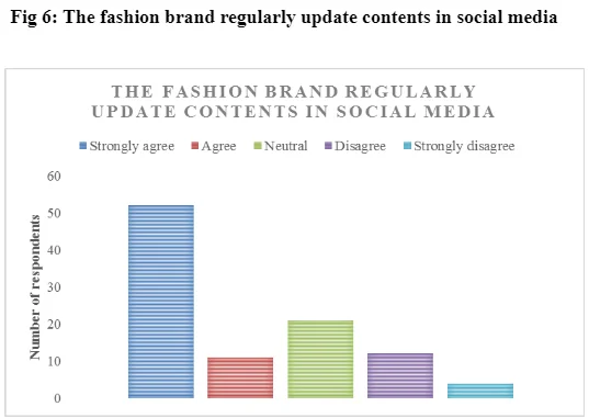  fashion brand regularly update