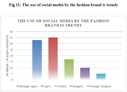 social media by the fashion brand is trendy