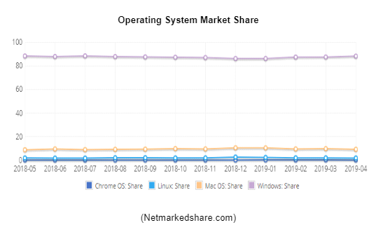 Operating System Market Share