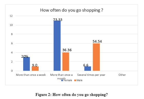 How often do you go shopping
