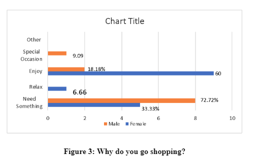 How often go shopping