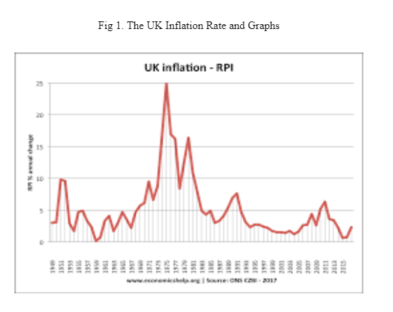 UK Inflation Rate and Graphs