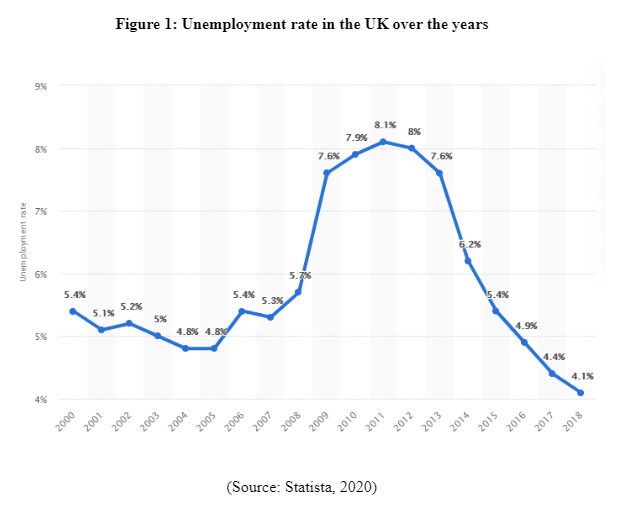 Unemployment rate in the UK 