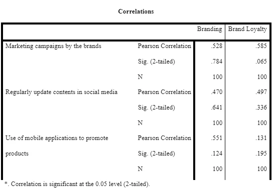Correlations