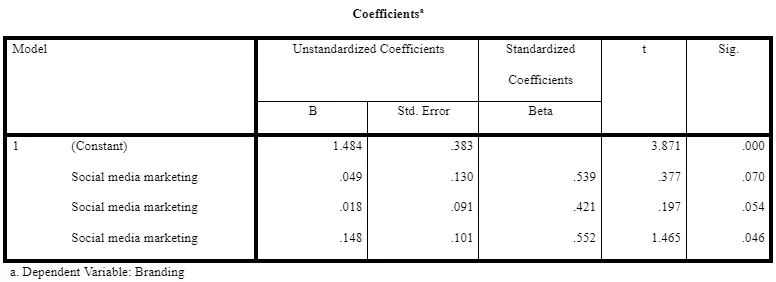 Coefficients