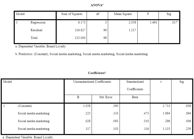 Coefficients