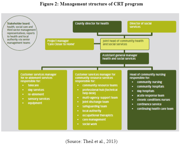 Management structure of CRT program
