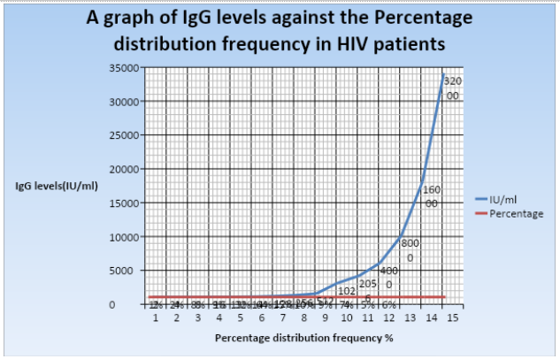 percentage distribution