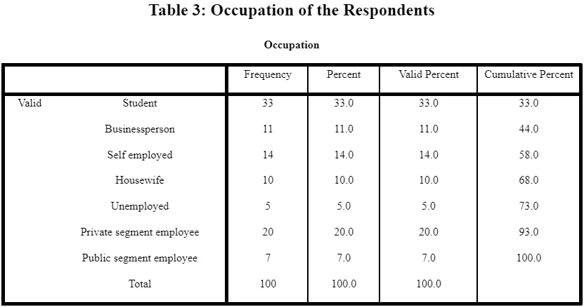 Occupation of the Respondents