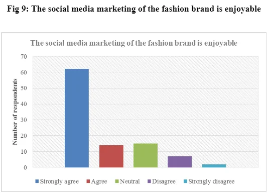  social media marketing of the fashion brand 
