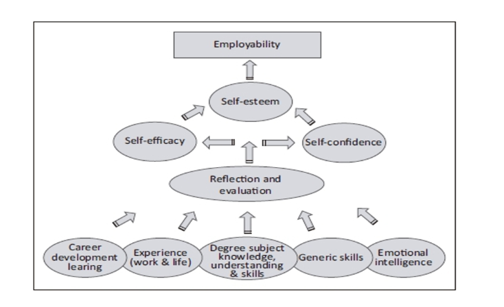  Employability model
