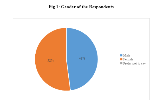 Gender of the Respondents