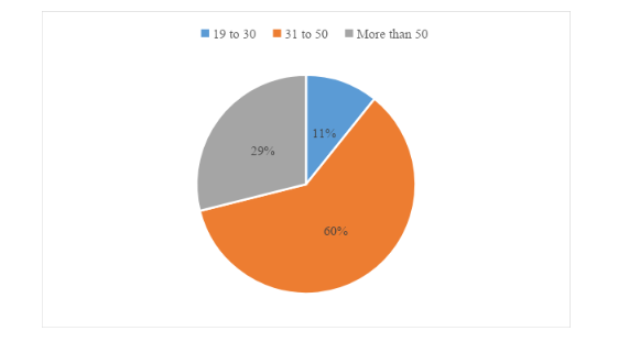 Gender of the Respondents