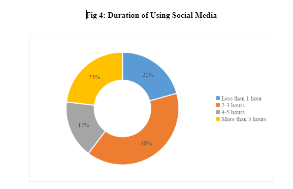 Duration of Using Social Media
