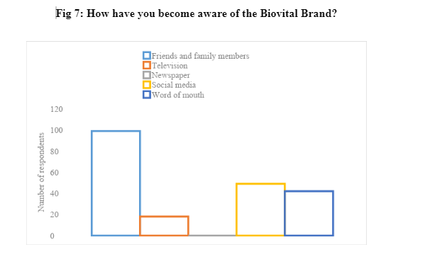 Biovital Brand