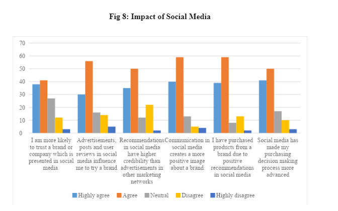 Impact of Social Media