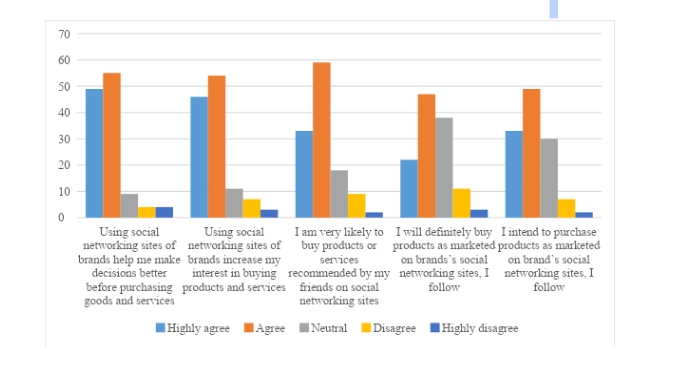 Impact of Social Media on Consumer Purchase Intention