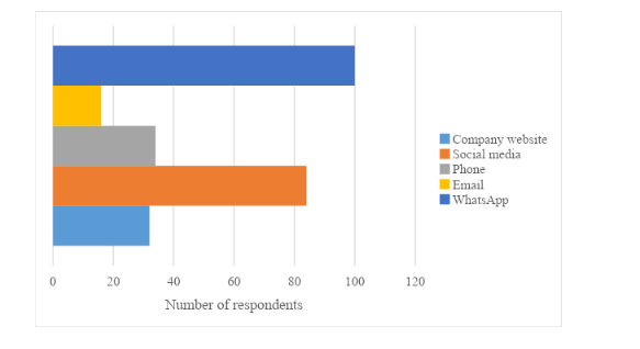 Impact of Social Media on Consumer Purchase Intention