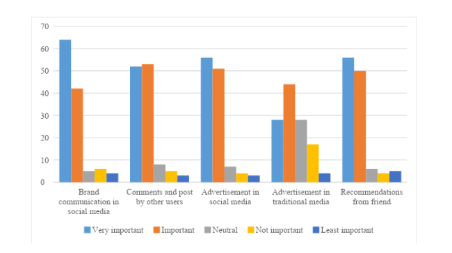 Impact of Social Media on Consumer Purchase Intention