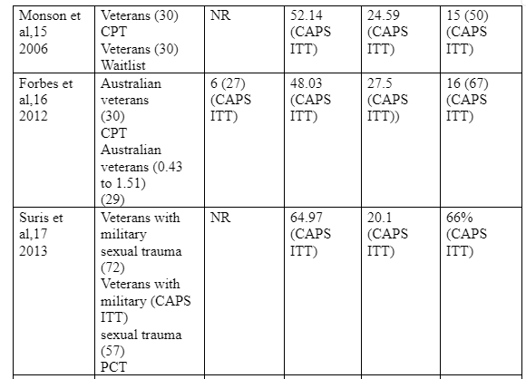 RCTs on First line treatments