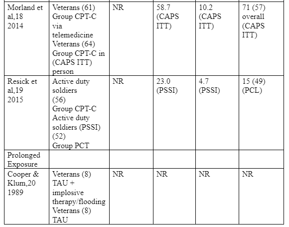 RCTs on First line treatments