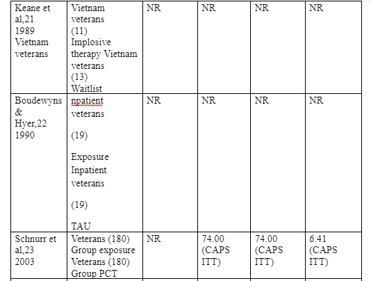 RCTs on First line treatments