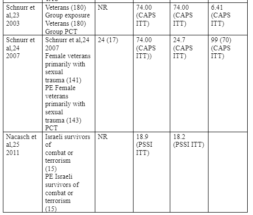 RCTs on First line treatments