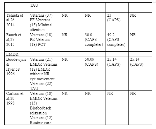 RCTs on First line treatments