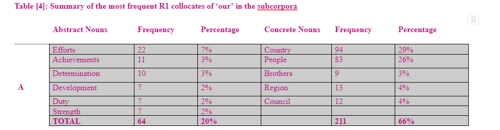  Summary of the most frequent