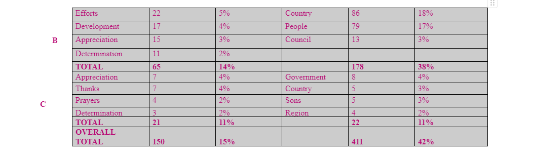  Summary of the most frequent