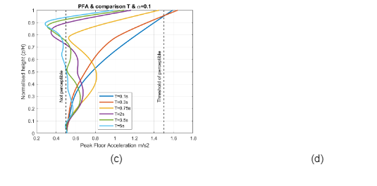 Peak Floor Acceleration